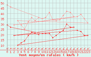 Courbe de la force du vent pour Le Havre - Octeville (76)