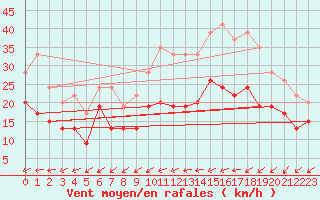 Courbe de la force du vent pour Chteauroux (36)