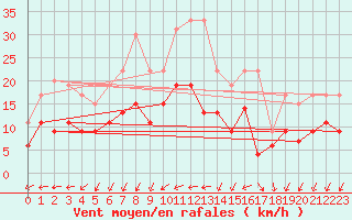 Courbe de la force du vent pour Istres (13)