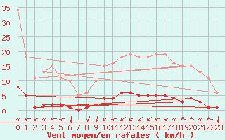 Courbe de la force du vent pour Luzinay (38)