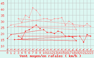 Courbe de la force du vent pour Eisenach