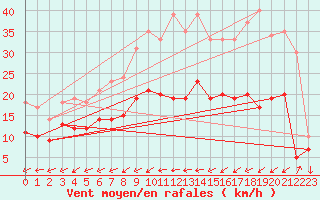 Courbe de la force du vent pour Doerpen