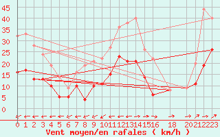 Courbe de la force du vent pour Le Houga (32)