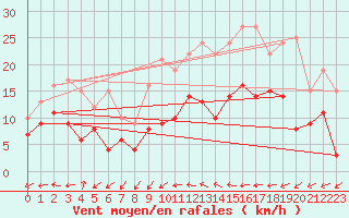 Courbe de la force du vent pour Nantes (44)