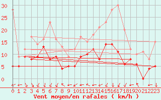 Courbe de la force du vent pour Beauvais (60)