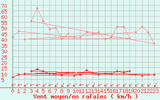 Courbe de la force du vent pour Chamonix-Mont-Blanc (74)