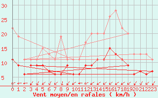 Courbe de la force du vent pour Bordeaux (33)