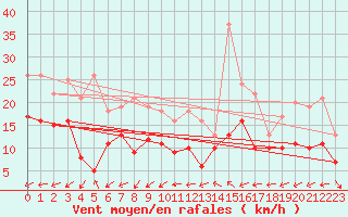 Courbe de la force du vent pour Grenoble/St-Etienne-St-Geoirs (38)