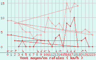 Courbe de la force du vent pour Saint-Pierre-Les Egaux (38)
