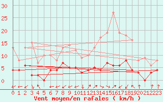 Courbe de la force du vent pour Brianon (05)