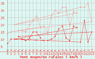 Courbe de la force du vent pour Chieming