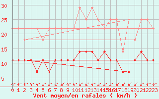 Courbe de la force du vent pour Mont-Rigi (Be)