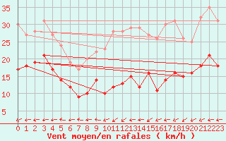 Courbe de la force du vent pour Kleiner Feldberg / Taunus