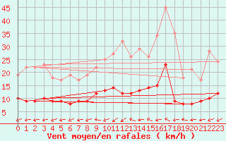 Courbe de la force du vent pour Wittenberg