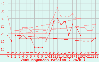 Courbe de la force du vent pour Brignogan (29)