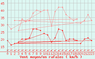 Courbe de la force du vent pour Michelstadt-Vielbrunn