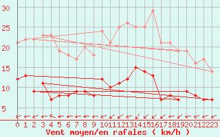 Courbe de la force du vent pour Muenchen-Stadt