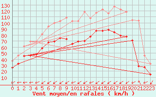 Courbe de la force du vent pour Porquerolles (83)