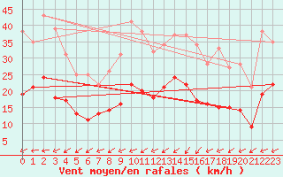 Courbe de la force du vent pour Nancy - Ochey (54)