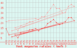 Courbe de la force du vent pour Angers-Marc (49)