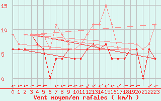 Courbe de la force du vent pour Bergerac (24)