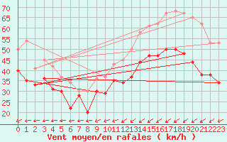 Courbe de la force du vent pour Ouessant (29)