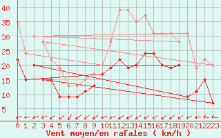 Courbe de la force du vent pour Brest (29)