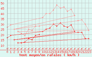Courbe de la force du vent pour Cambrai / Epinoy (62)