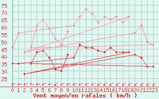 Courbe de la force du vent pour Ouessant (29)