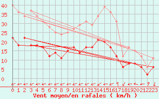 Courbe de la force du vent pour Bastorf-Kaegsdorf (S