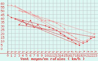 Courbe de la force du vent pour Ile du Levant (83)