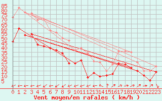 Courbe de la force du vent pour Porquerolles (83)