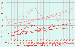 Courbe de la force du vent pour Muehldorf