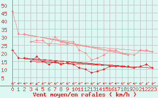 Courbe de la force du vent pour Braunlage