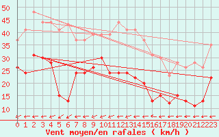 Courbe de la force du vent pour Ile du Levant (83)