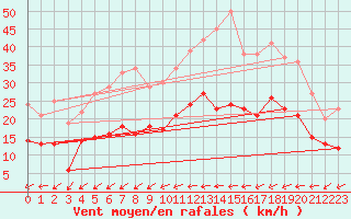 Courbe de la force du vent pour Tours (37)