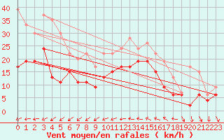 Courbe de la force du vent pour Hyres (83)