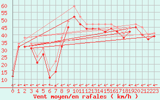 Courbe de la force du vent pour le bateau 5TMPANZ