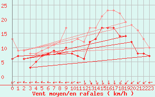 Courbe de la force du vent pour Le Havre - Octeville (76)