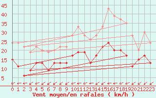 Courbe de la force du vent pour Le Mans (72)