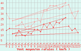 Courbe de la force du vent pour Orly (91)