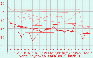 Courbe de la force du vent pour Pontoise - Cormeilles (95)