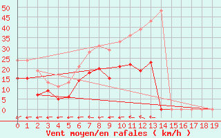 Courbe de la force du vent pour Muehldorf