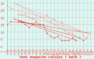 Courbe de la force du vent pour Le Talut - Belle-Ile (56)