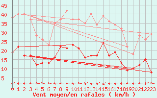 Courbe de la force du vent pour Belfort-Dorans (90)