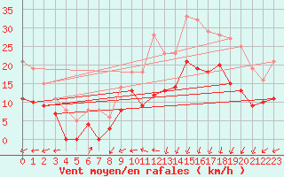 Courbe de la force du vent pour Dinard (35)