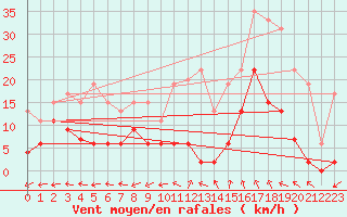 Courbe de la force du vent pour Mende - Chabrits (48)