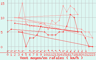Courbe de la force du vent pour Orlans (45)