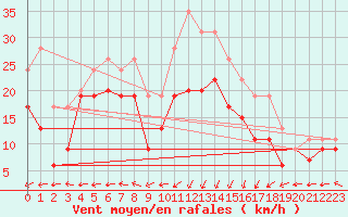 Courbe de la force du vent pour Ile Rousse (2B)