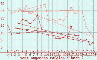Courbe de la force du vent pour Alpuech (12)